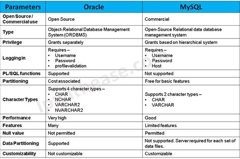 SQL Oracle Is Different に対する画像結果