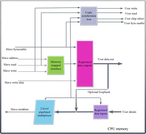 Image result for Core/Memory Schematics