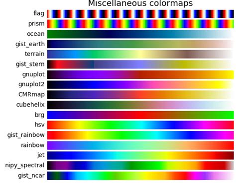 Toradh íomhá ar Color Code In Matplotlib