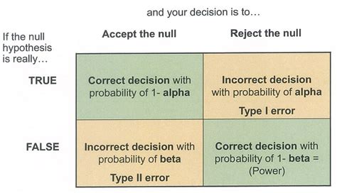 Image result for What Is Prob of Type 2 Error If Alpha Is 0