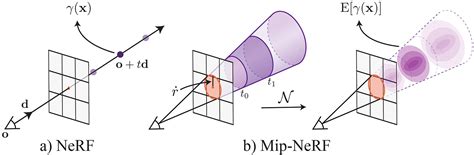 Image result for Neural Radiance Fields Positional Encoding