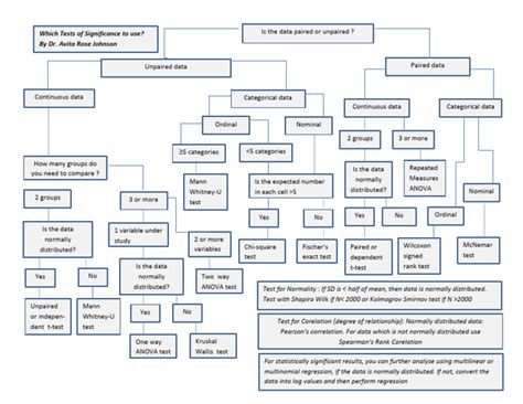 Which Statistic Test Flow Chart に対する画像結果