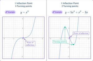 Afbeeldingsresultaten voor Cubic Function Graphs Applications