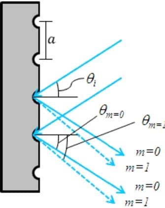 Image result for Diffraction Grating Types