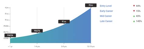 Image result for Python Developer Salary Graph