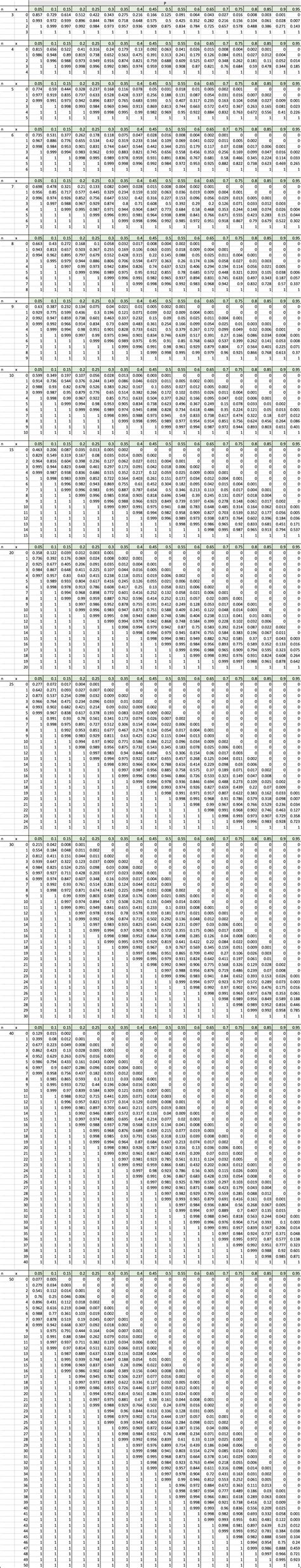 Image result for Binomial Distribution Table N12