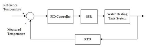 Image result for PID Temperature Controller Graph