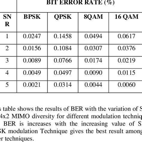 Image result for Bit Error Rate Calculation
