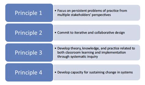 Image result for Design-Based Implementation Research