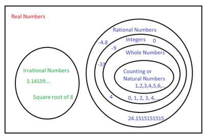 Image result for Properties of Real Numbers Examples