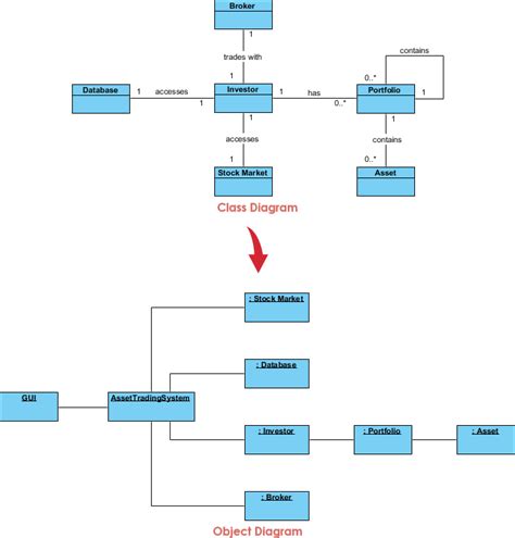 Afbeeldingsresultaten voor Object Diagram Examples