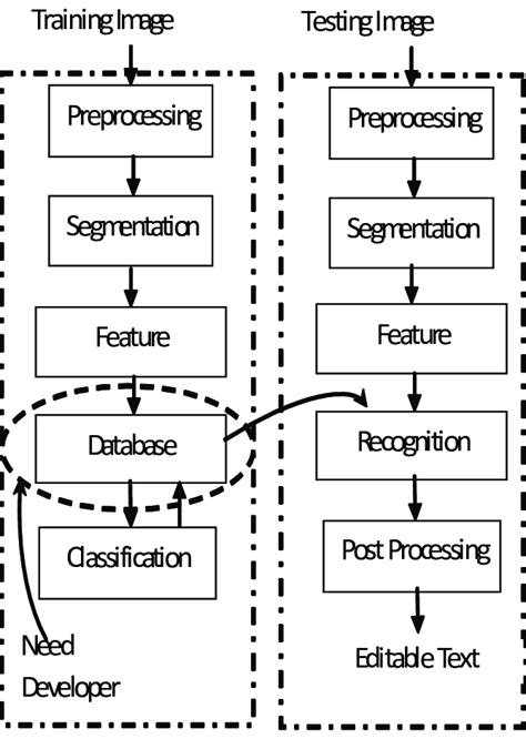 Image result for Diagram Showing OCR AS Subtype of Machine Learning