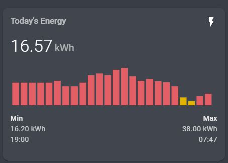 Toradh íomhá ar Home Assistant Mini Graph Card Grid