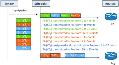 Toradh íomhá ar Strf Scheduling Algorithm