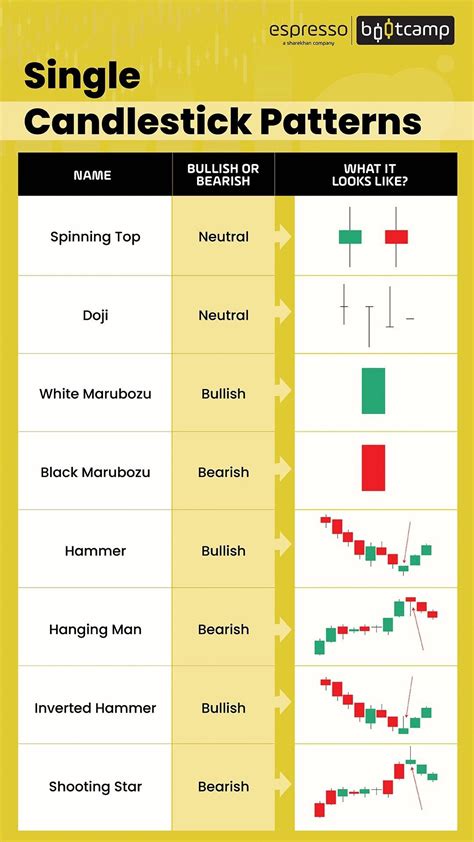 Image result for Candlestick Stock Chart Patterns