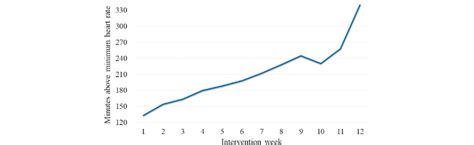 Image result for Client Progress Graph