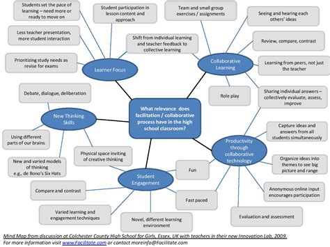 Image result for MindMap Sample