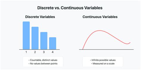 Image result for Discrete Vs. Continuous Examples