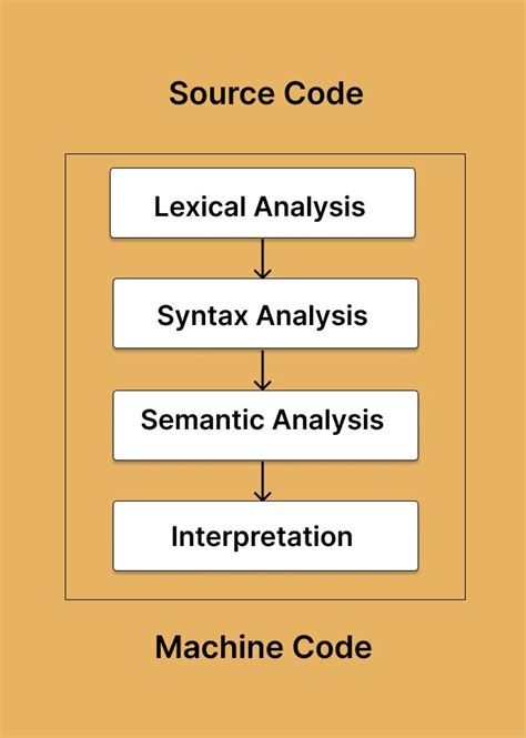 Interpreter Flow Chart Java に対する画像結果