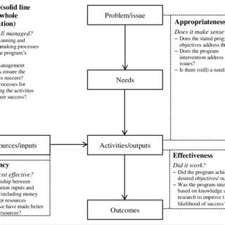 Toradh íomhá ar Program Logic Key Themes