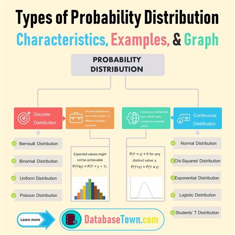 Types of Distribution に対する画像結果