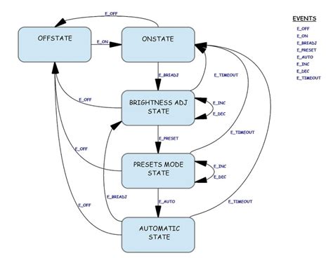 Toradh íomhá ar State Diagram Machine Learning