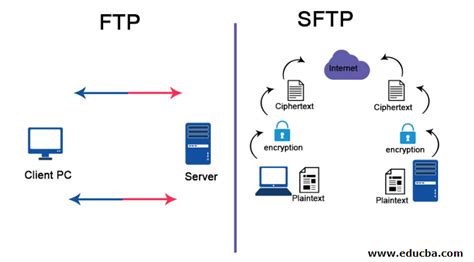 Afbeeldingsresultaten voor SSH Secure File Transfer