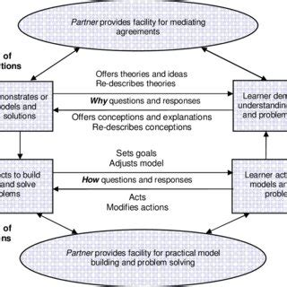 Image result for Conversational Learning Framework