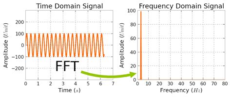 FFT Algorithm Explained માટે ઇમેજ પરિણામ