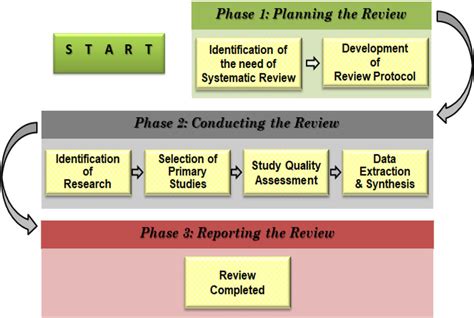 Image result for Selection Process Figures Systematic Review
