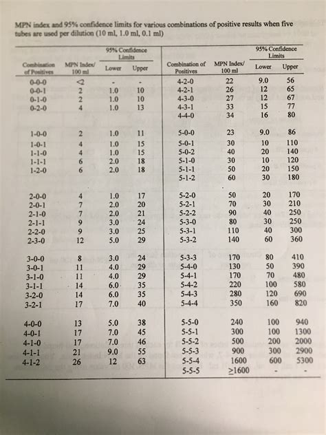 Afbeeldingsresultaten voor Coliform MPN Table