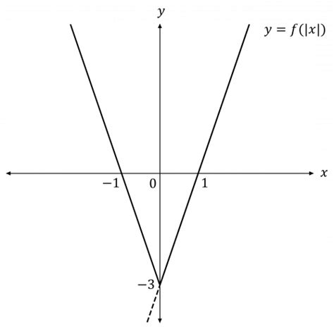 Image result for Inverse of a Modulus Function