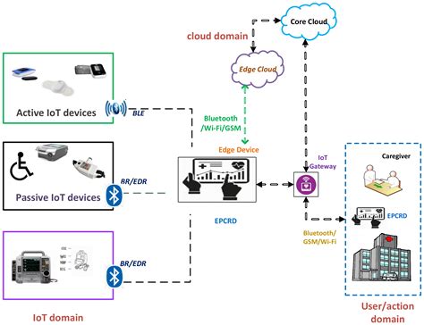 Image result for Bluetooth Function