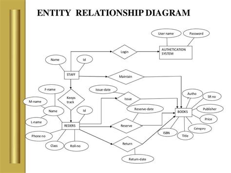Library Management System Map માટે ઇમેજ પરિણામ