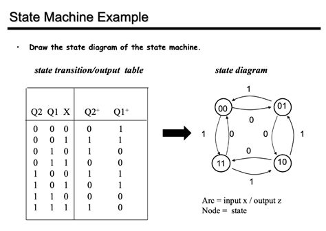 Afbeeldingsresultaten voor What Is a State Machine