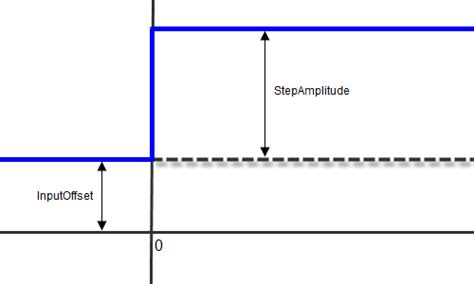 Toradh íomhá ar MATLAB PID Step Input