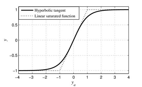 Image result for Activation Function Comparison