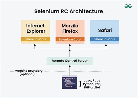 Afbeeldingsresultaten voor Selenium Architecture Types