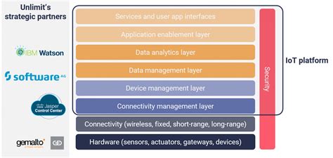 Image result for Iot Technology Stack