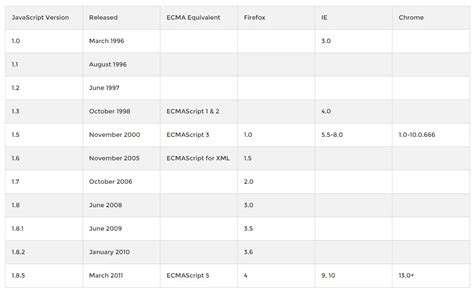 Image result for Browser JavaScript Versions