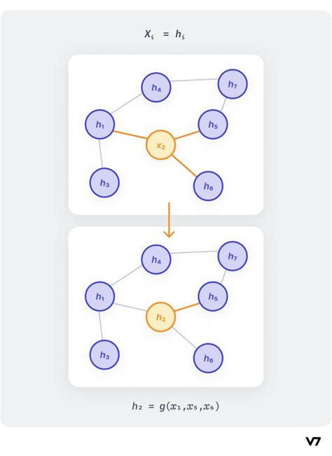 Image result for Image of Graph Neural Network in Computer Viosn