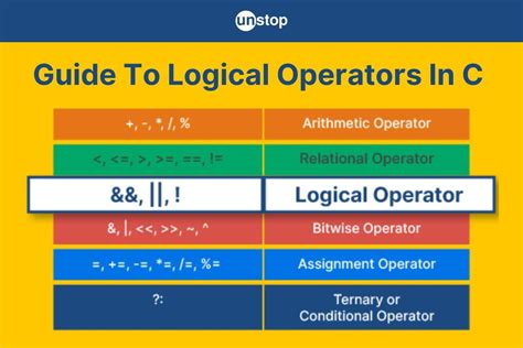 Image result for Logical Operators Pseudocode