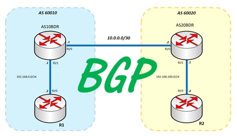 Image result for Configure BGP Using GNS3