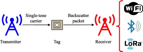 Toradh íomhá ar Backscatter Modulation