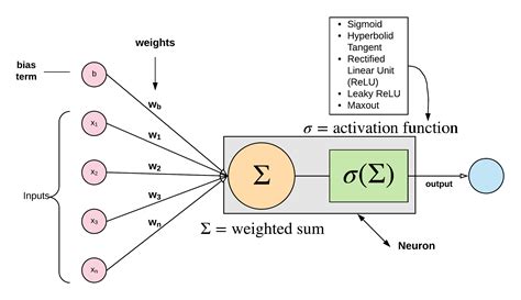 Afbeeldingsresultaten voor Activation Function Formula