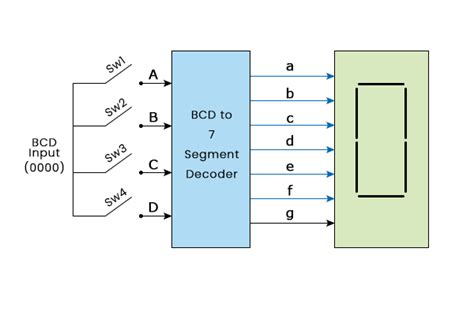 Afbeeldingsresultaten voor Bcd to 7 Segment Encoder