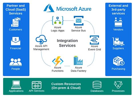 Image result for Integration Bench Azure