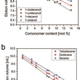 Image result for elution volume