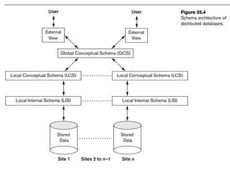 Toradh íomhá ar Architechure of Distributed Database In Dbms
