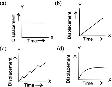 Image result for Displacement-Time Graph